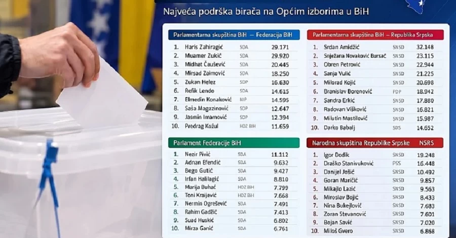 На выборах в Боснии и Герцеговине в разных регионах лидируют противоположные силы