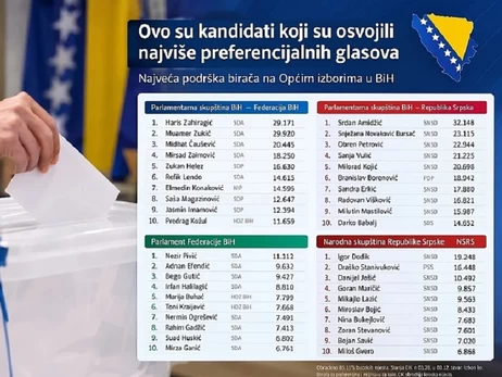 На виборах у Боснії і Герцеговині в різних регіонах лідирують протилежні сили
