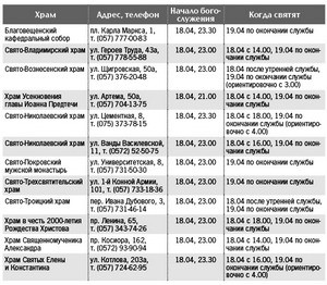 Когда начинаются службы и святят куличи в городских храмах 