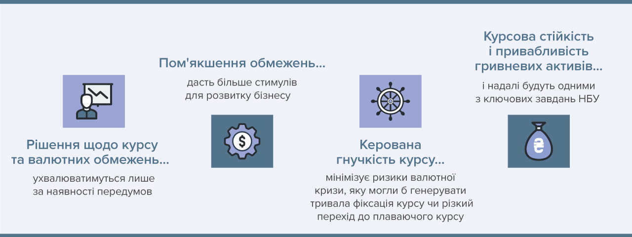 У Нацбанку стверджують, що гнучкий курс лише на користь. Інфографіка НБУ