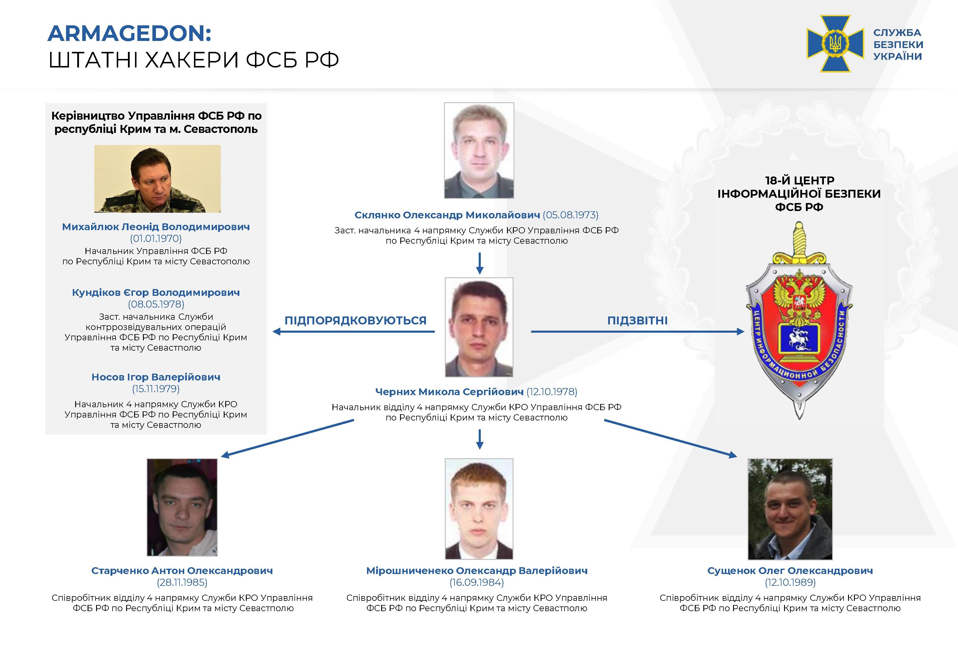 У СБУ розкрили угруповання хакерів ФСБ Armagedon: атакували сайти українських держорганів фото 1
