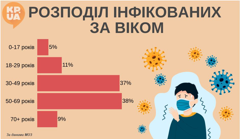 Статистика хворих на ковід в Україні: більше за інших страждають люди від 30 до 69 років фото 1