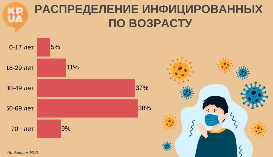 Статистика больных ковидом в Украине: больше других страдают люди от 30 до 69 лет фото 1