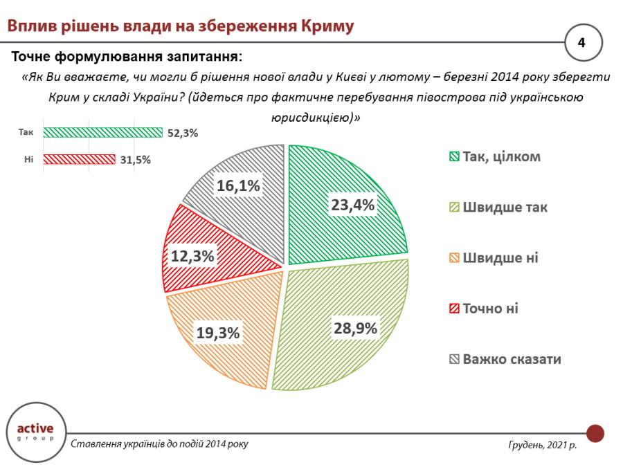 Меньше половины украинцев обвиняют Януковича в потере Крыма фото 1