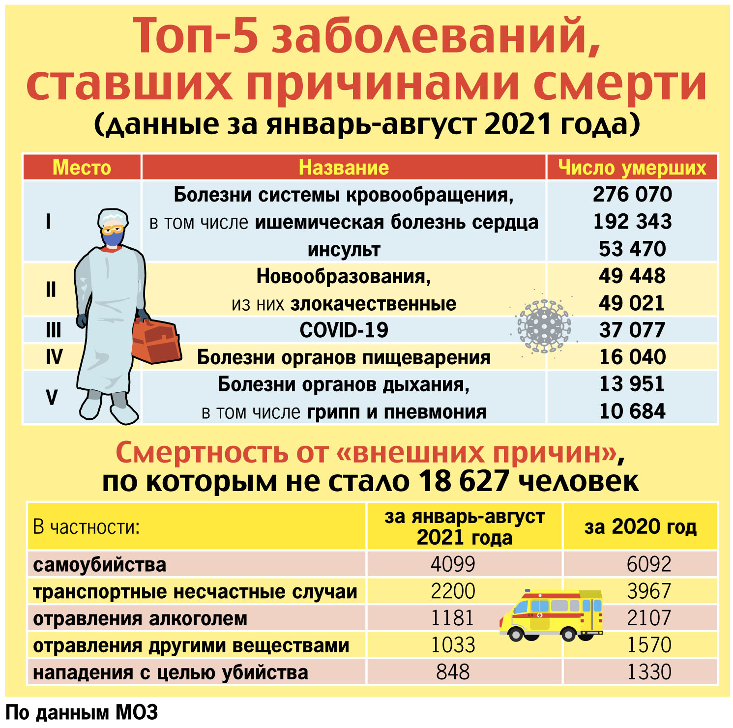 Топ - 5 заболеваний. Фото:  Инфографика kp.ua