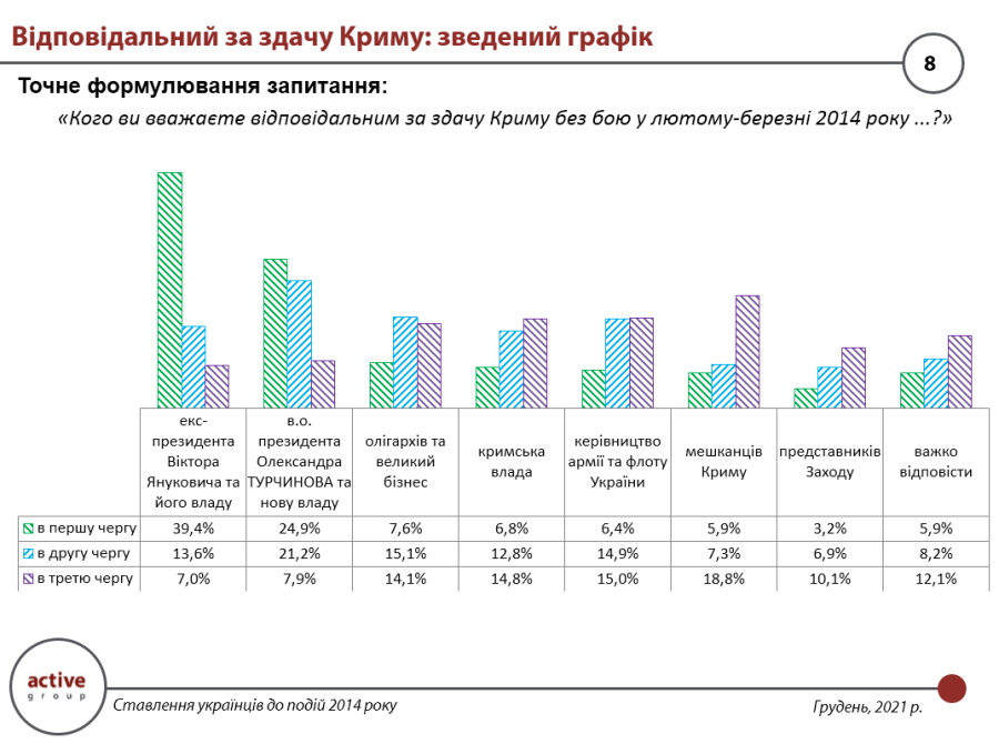 Меньше половины украинцев обвиняют Януковича в потере Крыма фото 2