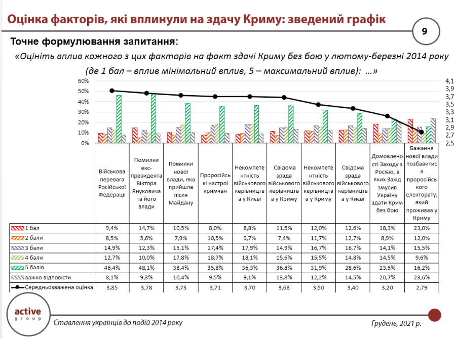 Меньше половины украинцев обвиняют Януковича в потере Крыма фото 3