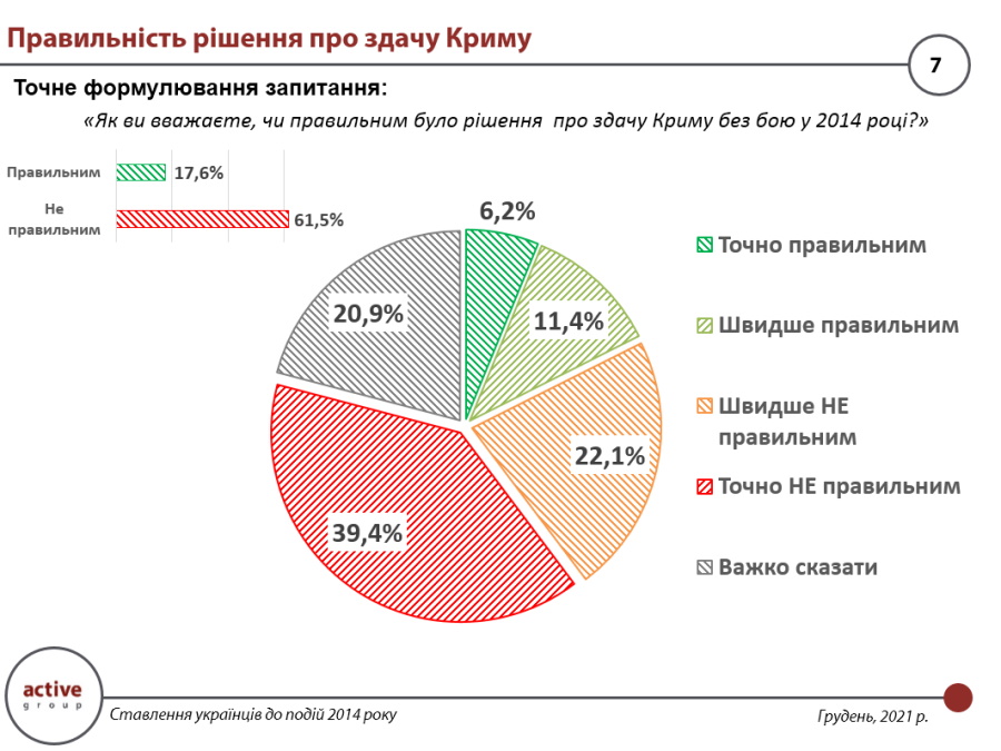 Меньше половины украинцев обвиняют Януковича в потере Крыма фото 5