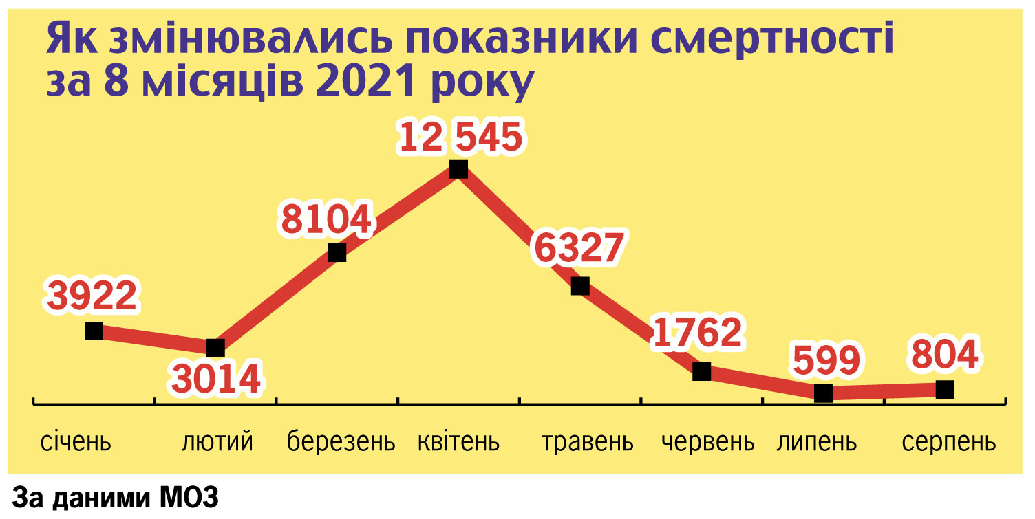 Як змінювалися показники смертності за вісім місяців 2021 року. Фото: Інфографіка kp.ua