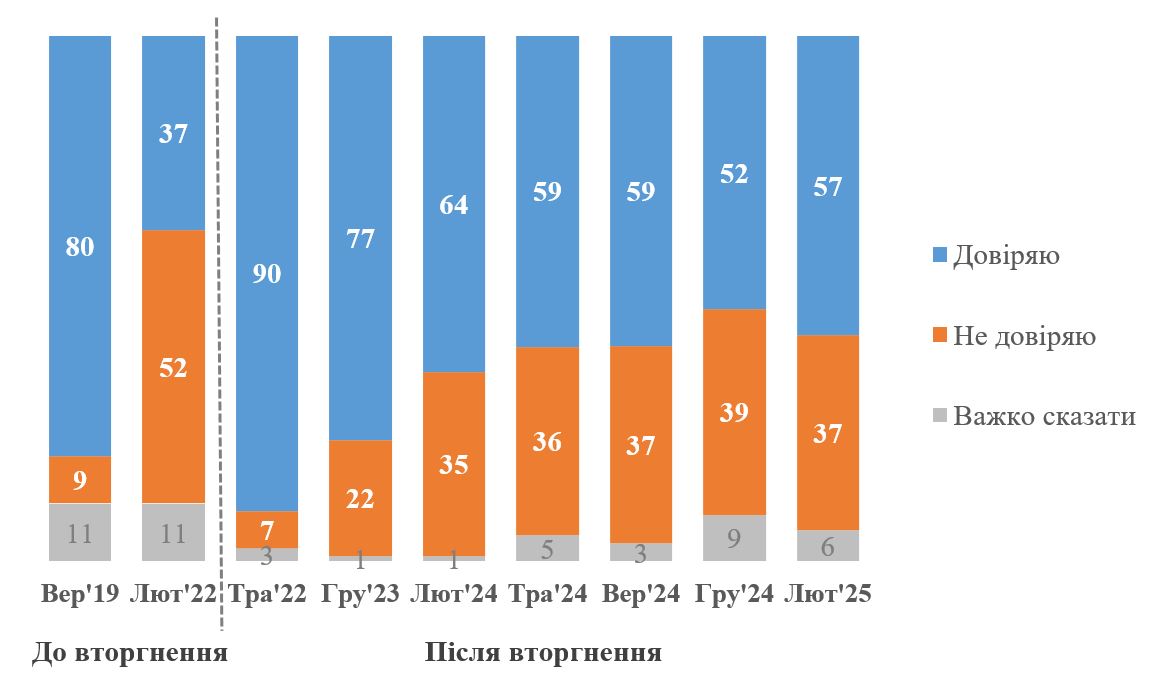 Так виглядає рейтинг довіри до Володимира Зеленського станом на лютий 2025 року. Інфографіка КМІС