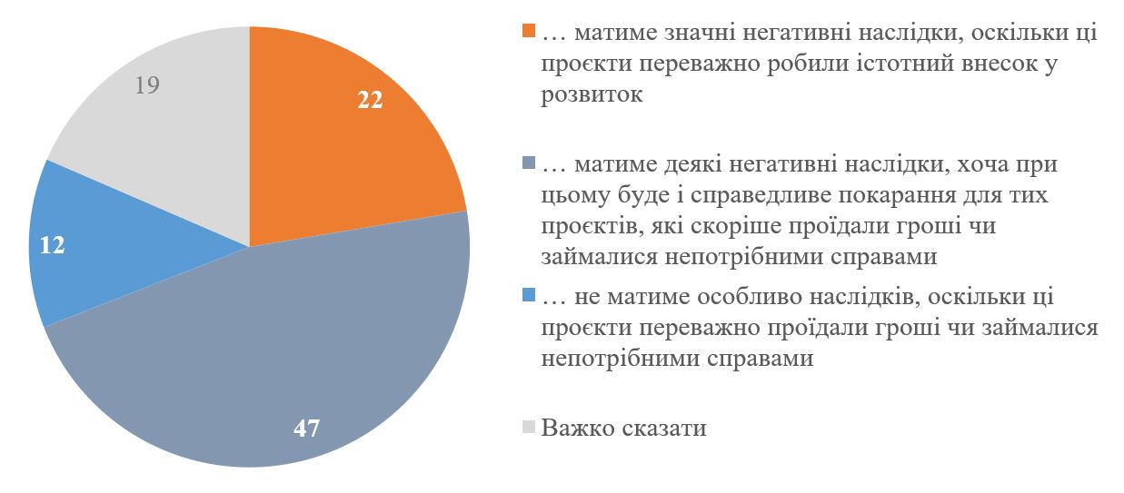 Результати опитування про ставлення до призупинення фінансування від USAID. Інфографіка КМІС