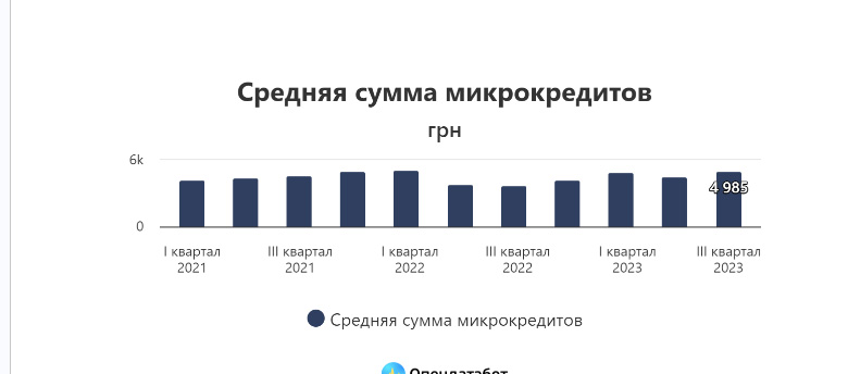 Факт. Долг украинцев перед МФО увеличился на 1,4 миллиарда гривен фото 2