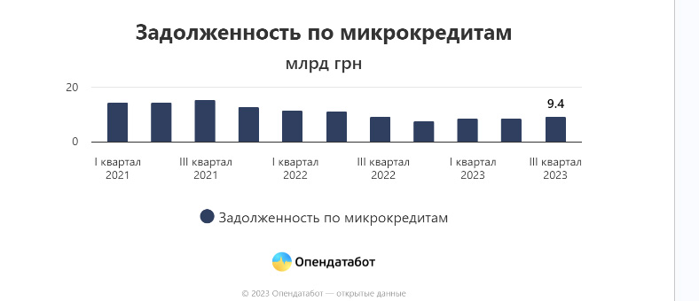 Факт. Долг украинцев перед МФО увеличился на 1,4 миллиарда гривен фото 3