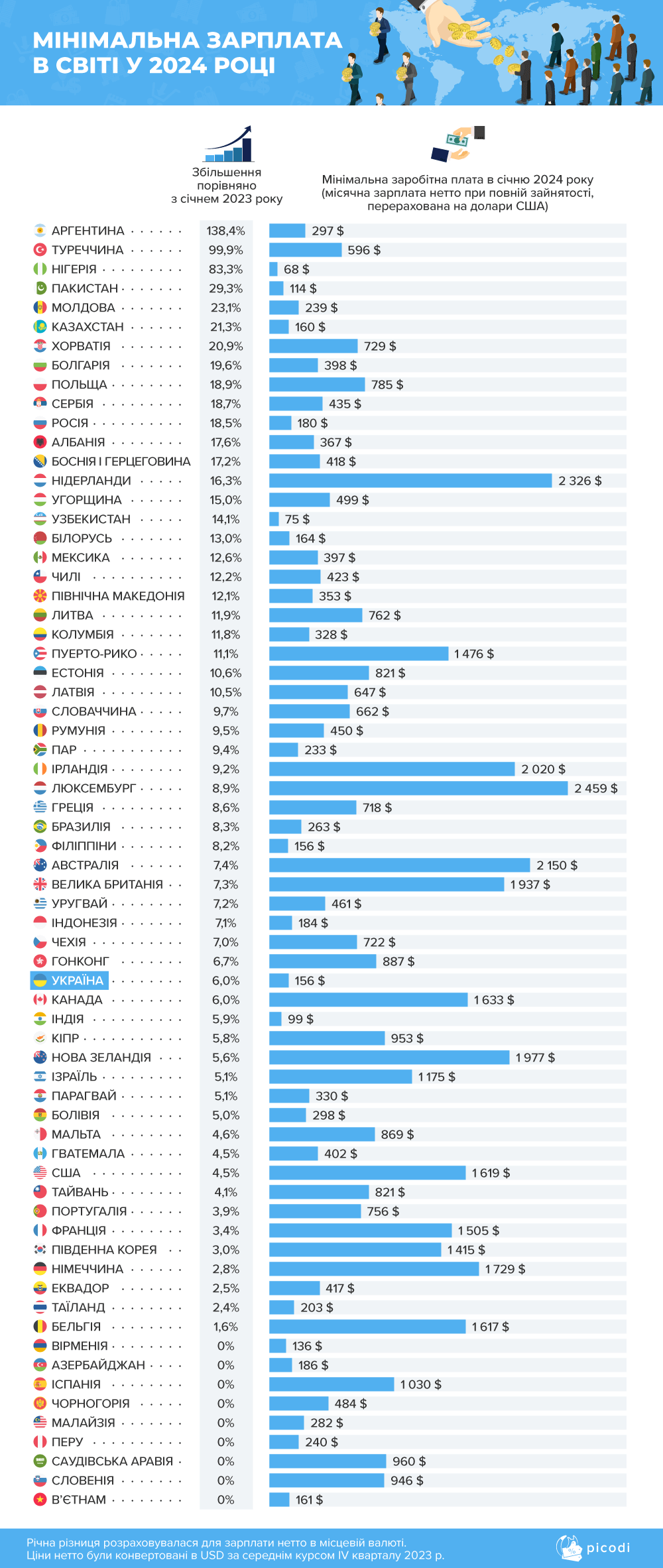 Мінімальна зарплата в Україні та Європі: де можна прожити за ці гроші фото 1