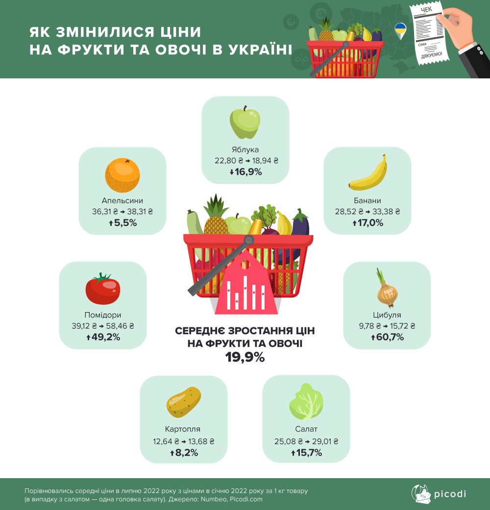 Подорожчання продуктів: в Україні ціни зросли на 20%, а в Росії – на 27% фото 2