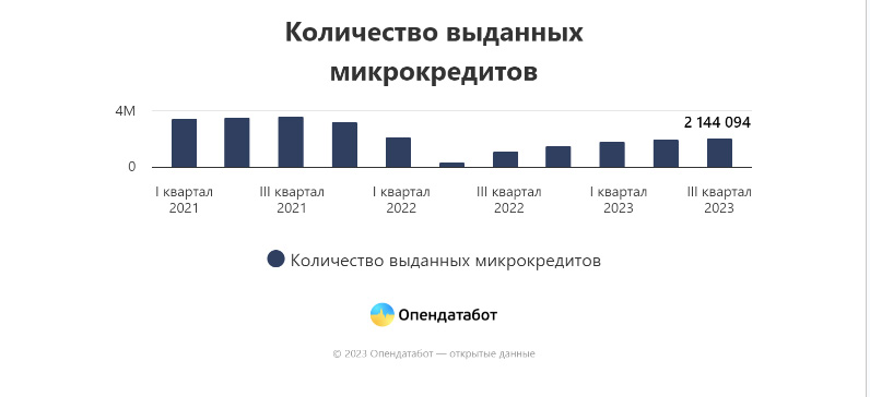 Факт. Долг украинцев перед МФО увеличился на 1,4 миллиарда гривен фото 1