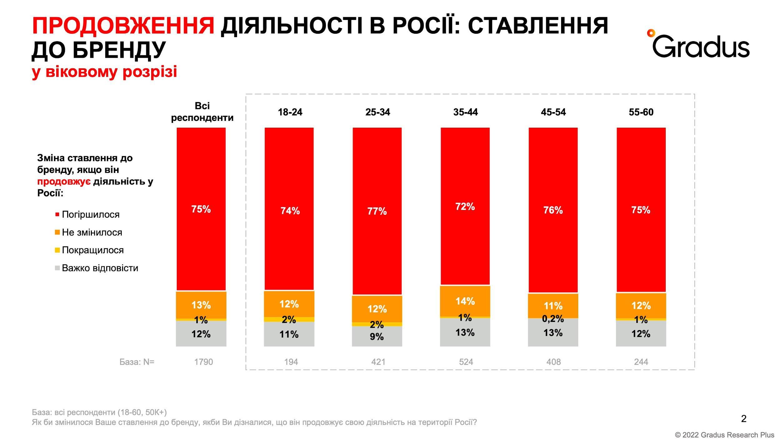 Загалом ставлення більшості опитаних до бренду, що працює в РФ, значно погіршилося. Графіка: Gradus Research