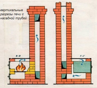 Камин или печь с прямой трубой – дрова горят быстро, а вот запаса тепла не создают. Фото: infotruby.ru