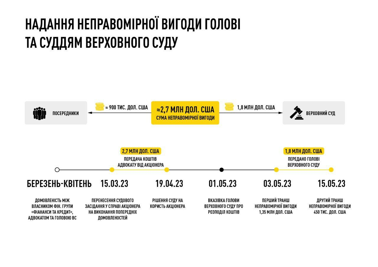 Схема распределения денег. Фото: nabu.gov.ua