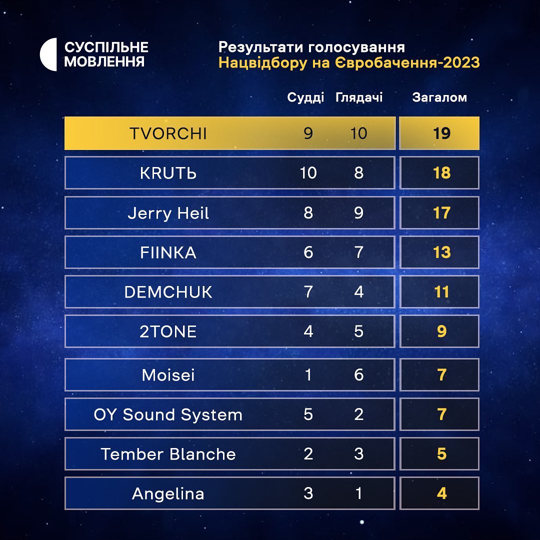 Победители Нацотбора TVORCHI получили 32% голосов украинцев, OY Sound System и Angelina по 1% фото 1