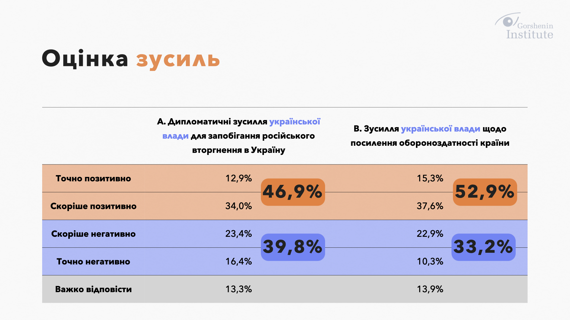 62,5% украинцев не верят в вероятность полномасштабного нападения РФ, - исследование фото 4