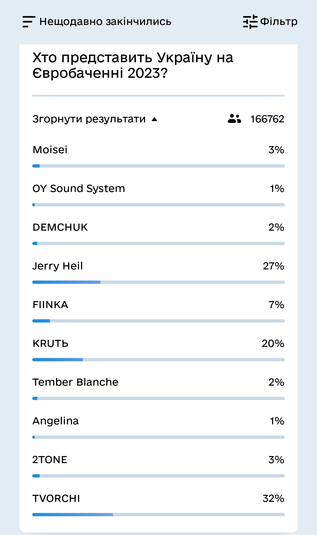 Победители Нацотбора TVORCHI получили 32% голосов украинцев, OY Sound System и Angelina по 1% фото 2