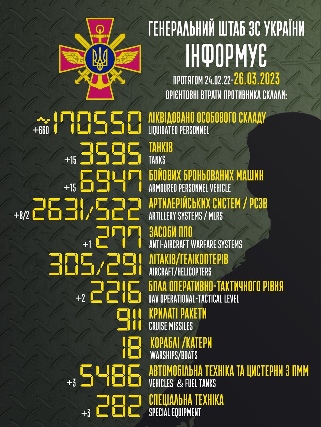 Потери России в Украине. Фото: facebook.com/GeneralStaff.ua