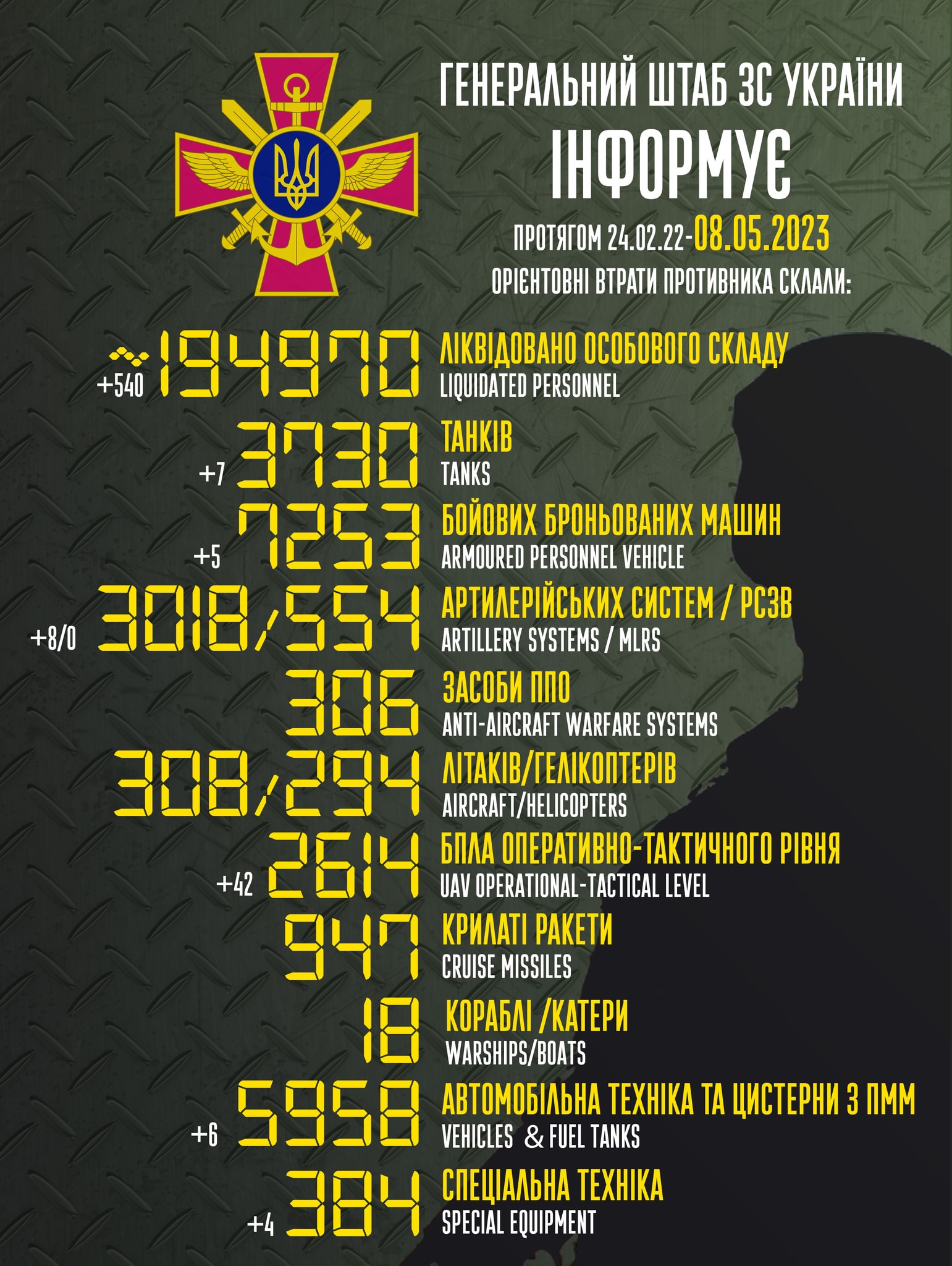 Потери РФ по состоянию на 8 мая 2023 года. Фото: facebook.com/GeneralStaff.ua