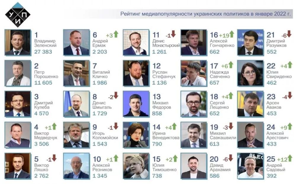 Несмотря на домашний арест: Медведчук назван одним из самых популярных политиков Украины в январе фото 1
