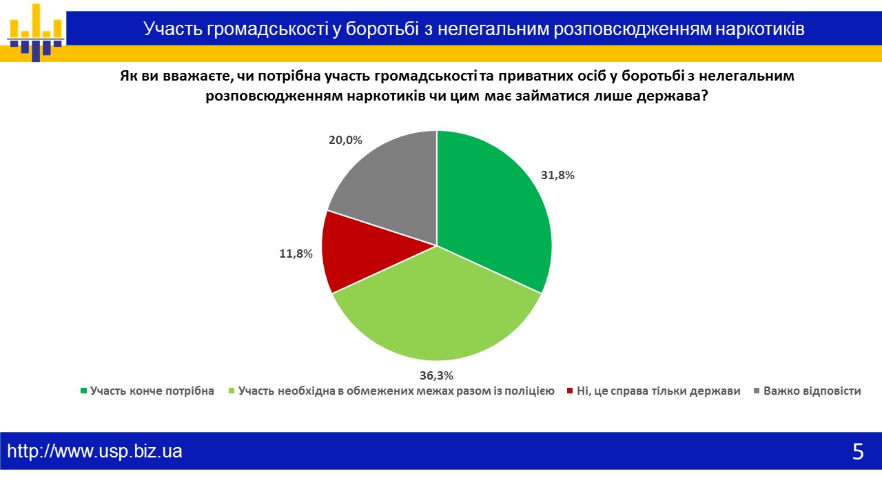 61,8 % українців підтримують акцію 
