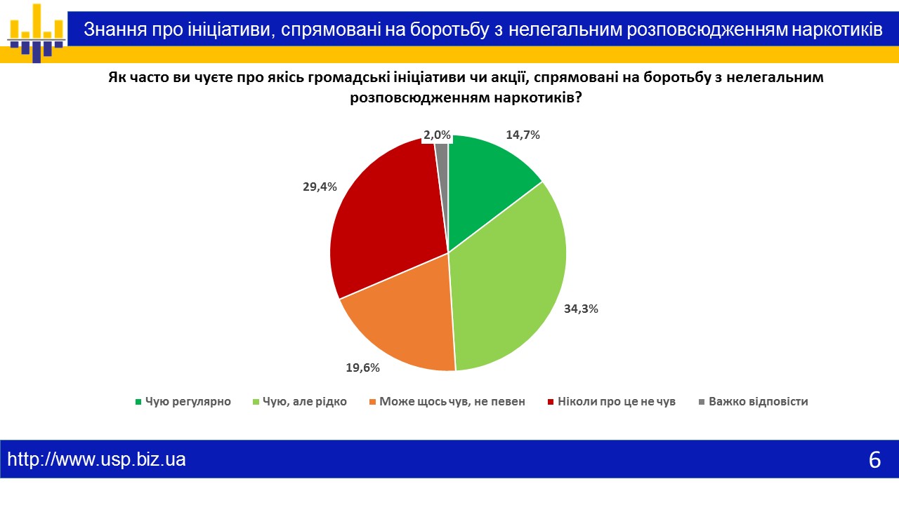 61,8 % українців підтримують акцію 