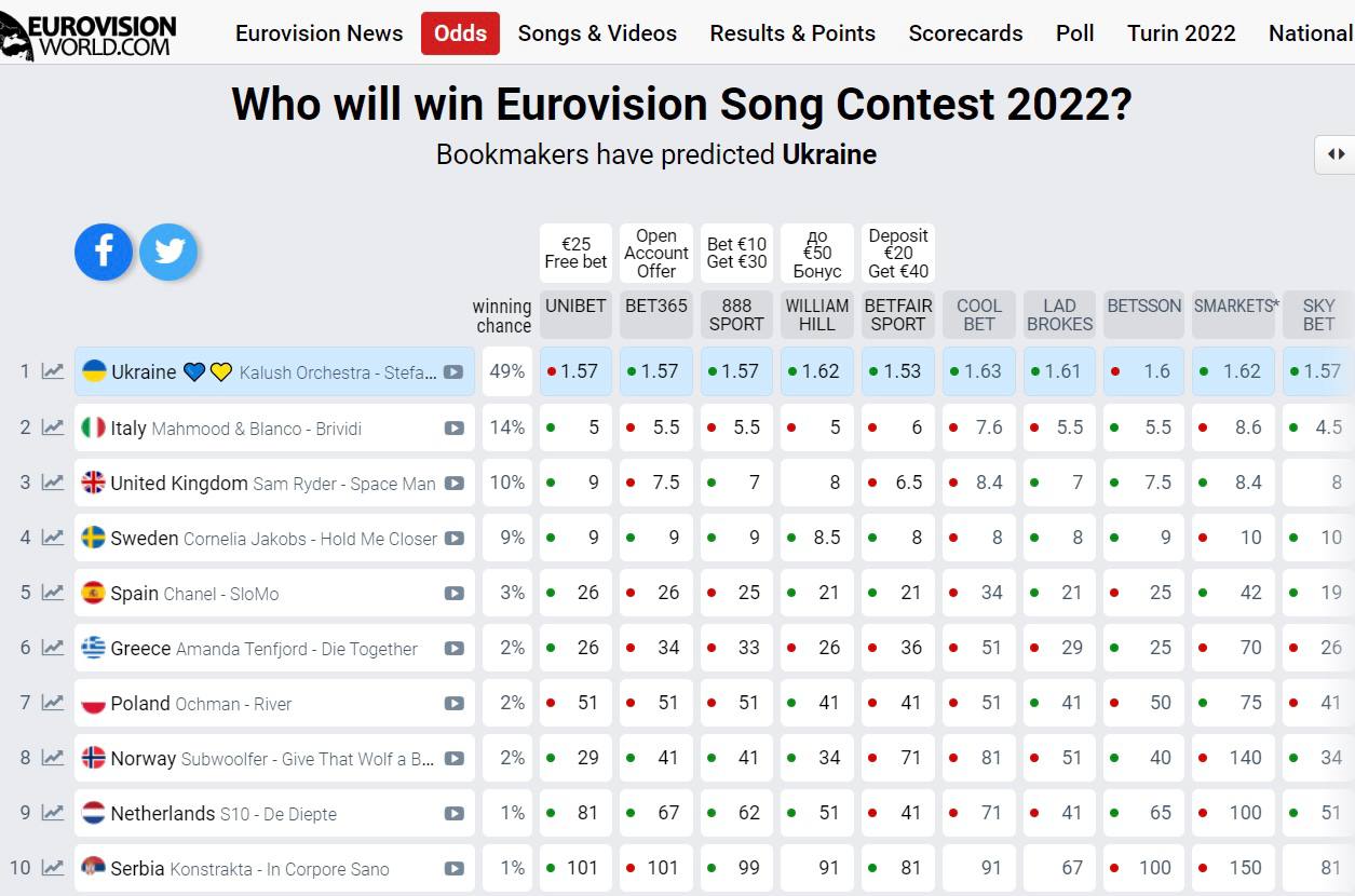 Фото: скриншот сайта eurovisionworld.com