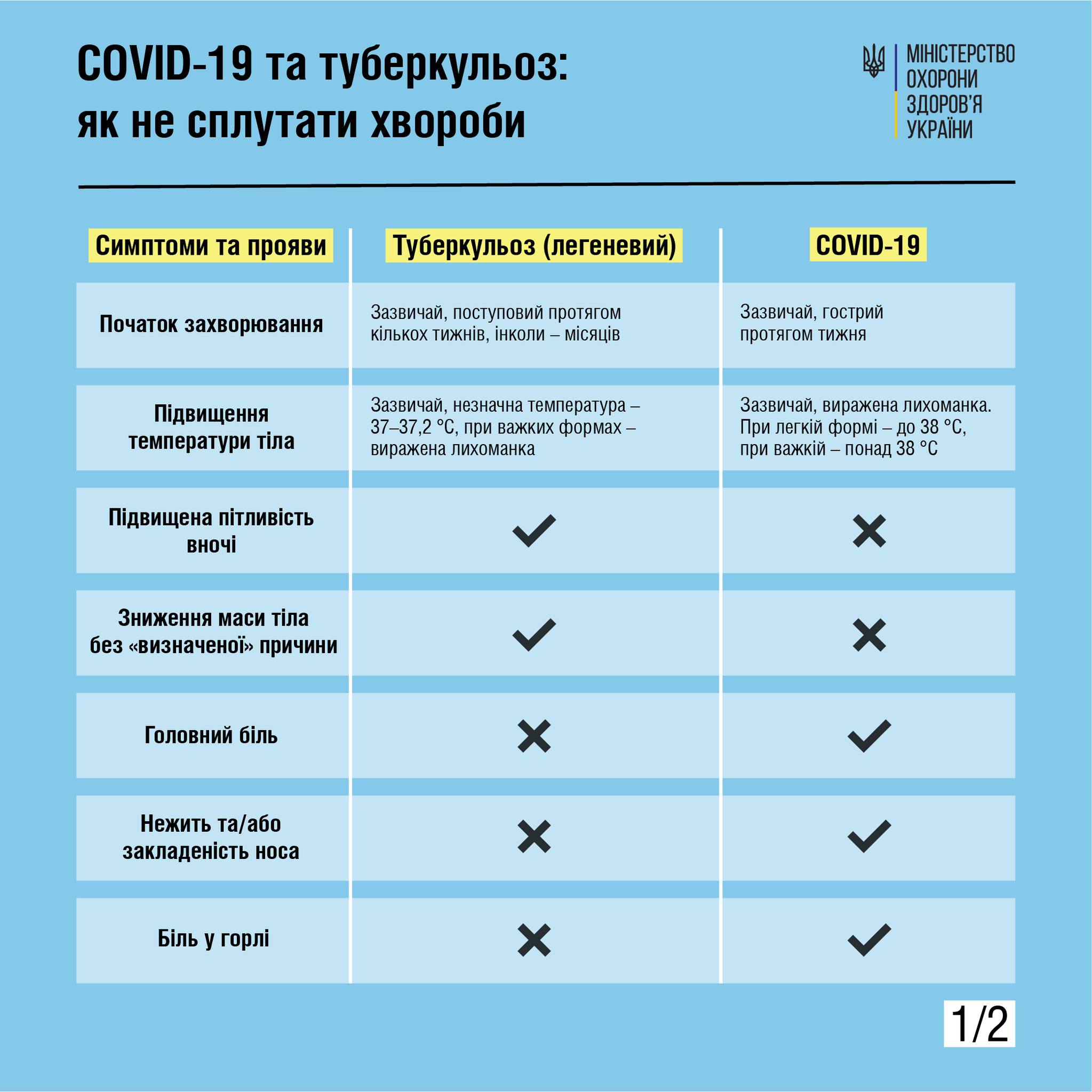 Порівняльна характеристика симптомів туберкульозу та COVID-19. Інфографіка: moz.gov.ua