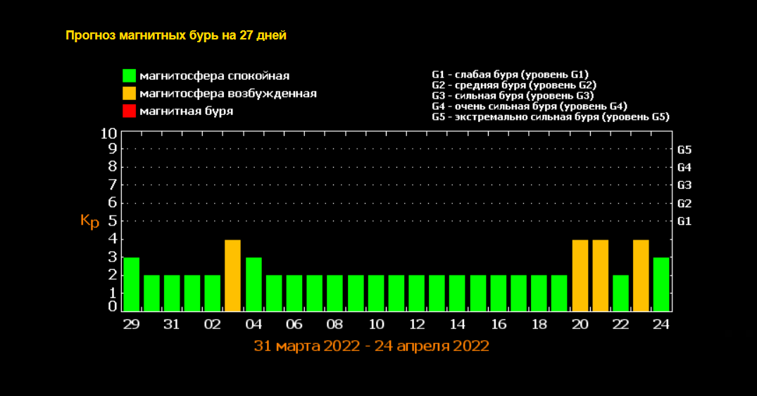 Календар магнітних бур на квітень-2022. Інфографіка: ФІАН.