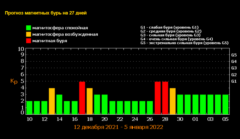 Календар магнітних бур на грудень-2021. Інфографіка: ФІАН.