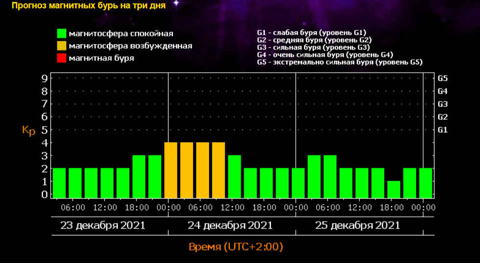В ночь с 23 на 24 декабря ударит магнитная буря. Инфографика: ФИАН.