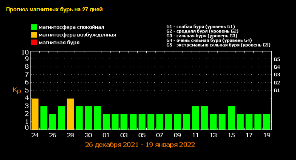 Календар магнітних бур на грудень-2021 та січень-2022. Інфографіка: ФІАН.