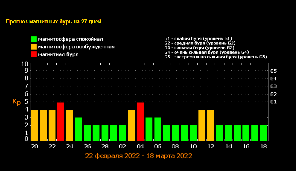 Календар магнітних бур на лютий-березень 2022 року. Інфографіка: ФІАН.