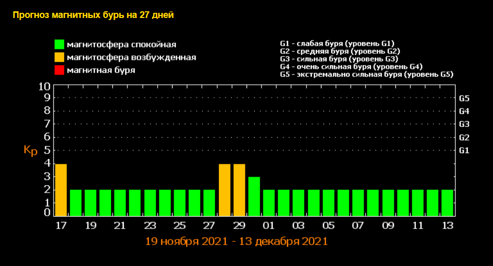 Календарь магнитных бурь на ноябрь 2021. Инфографика: ФИАН.