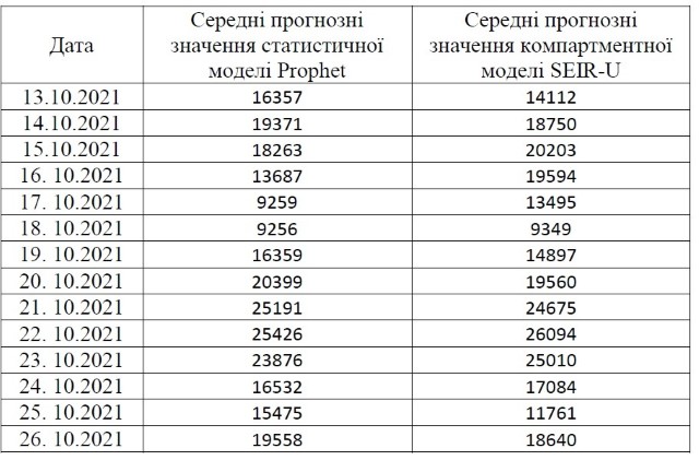 Более 25 тысяч заболевших в сутки уже через неделю - новый прогноз НАН Украины по коронавирусу фото 1