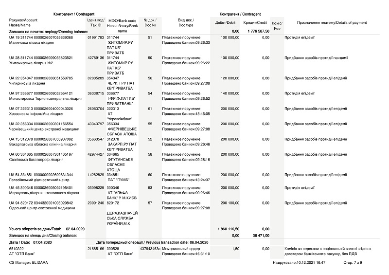Благотворительный фонд Портнова, против которого США ввели санкции, потратил 13 миллионов на помощь больницам фото 7
