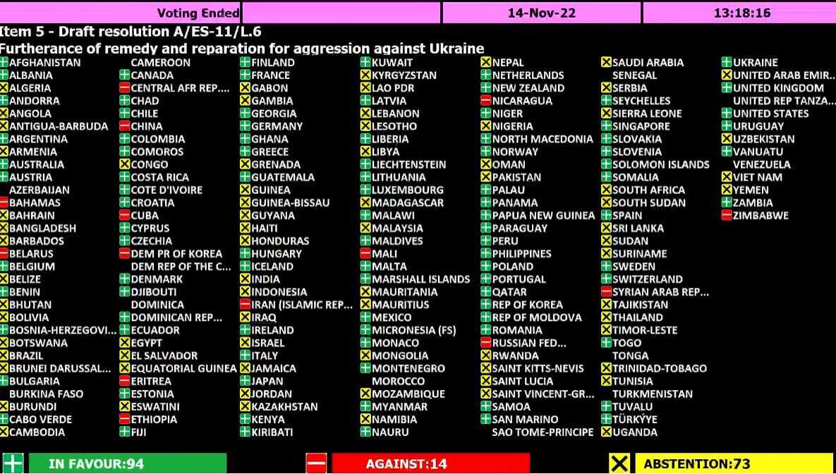 Генассамблея ООН приняла резолюцию о возмещении причиненного Россией ущерба Украине фото 1